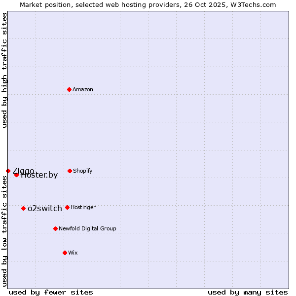 Market position of o2switch vs. Hoster.by vs. Ziggo