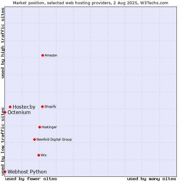 Market position of Hoster.by vs. Octenium vs. Webhost Python