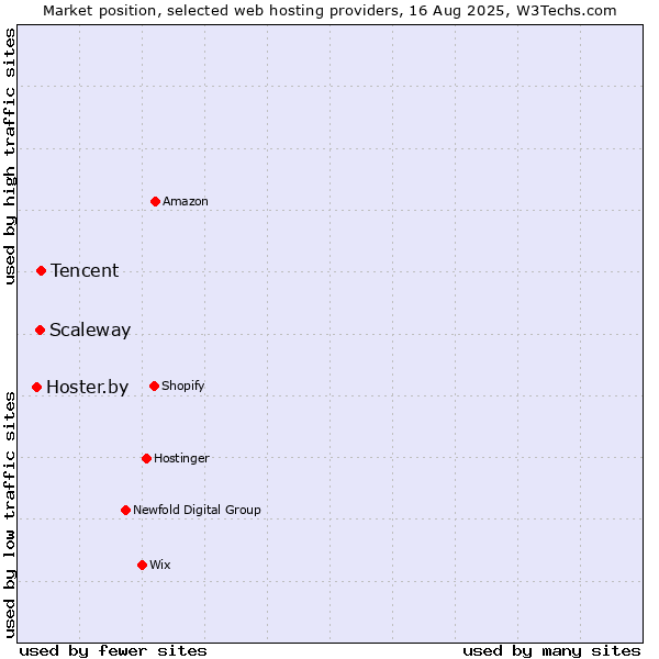 Market position of Tencent vs. Scaleway vs. Hoster.by