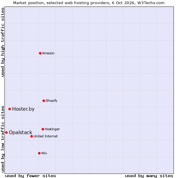 Market position of Hoster.by vs. Opalstack