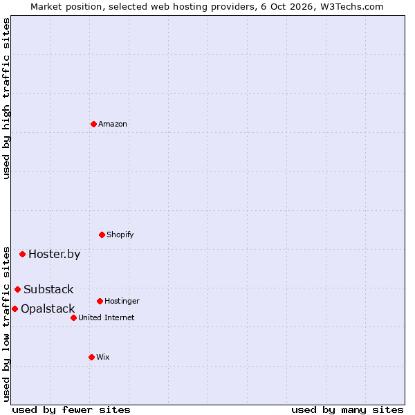 Market position of Hoster.by vs. Substack vs. Opalstack
