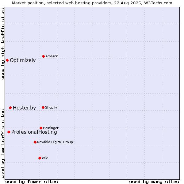 Market position of Hoster.by vs. ProfesionalHosting vs. Optimizely