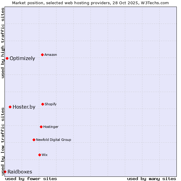 Market position of Hoster.by vs. Optimizely vs. Raidboxes