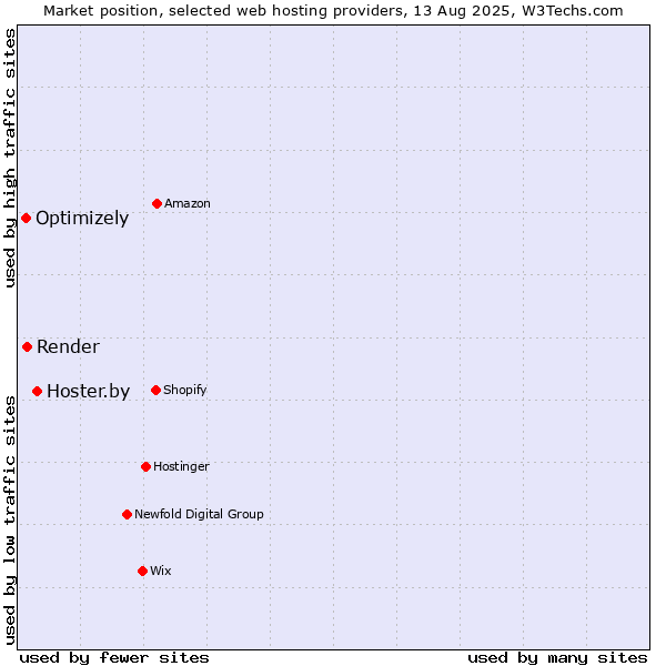 Market position of Hoster.by vs. Render vs. Optimizely
