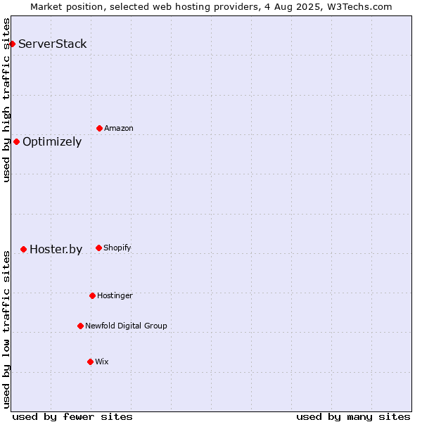 Market position of Hoster.by vs. Optimizely vs. ServerStack