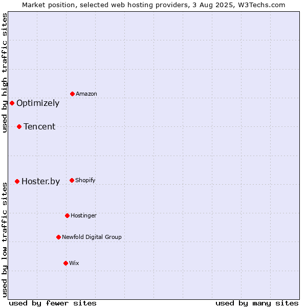 Market position of Tencent vs. Hoster.by vs. Optimizely