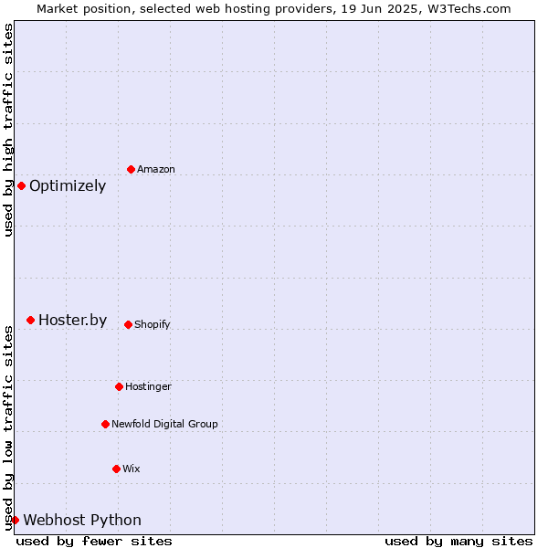 Market position of Hoster.by vs. Optimizely vs. Webhost Python