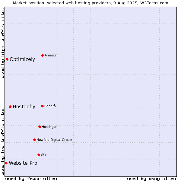 Market position of Hoster.by vs. Optimizely vs. Website Pro