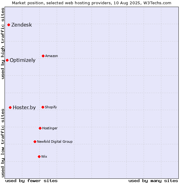 Market position of Hoster.by vs. Zendesk vs. Optimizely
