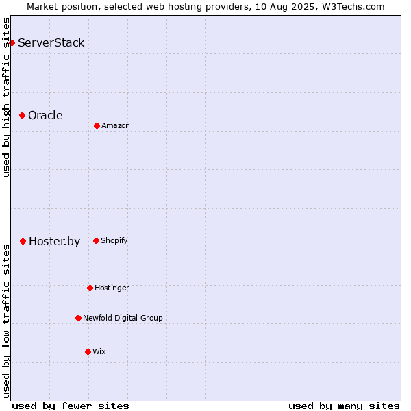 Market position of Hoster.by vs. Oracle vs. ServerStack