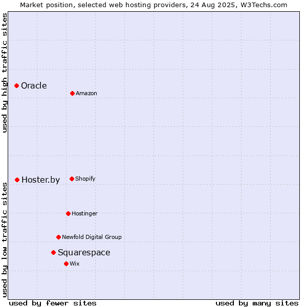 Market position of Squarespace vs. Hoster.by vs. Oracle