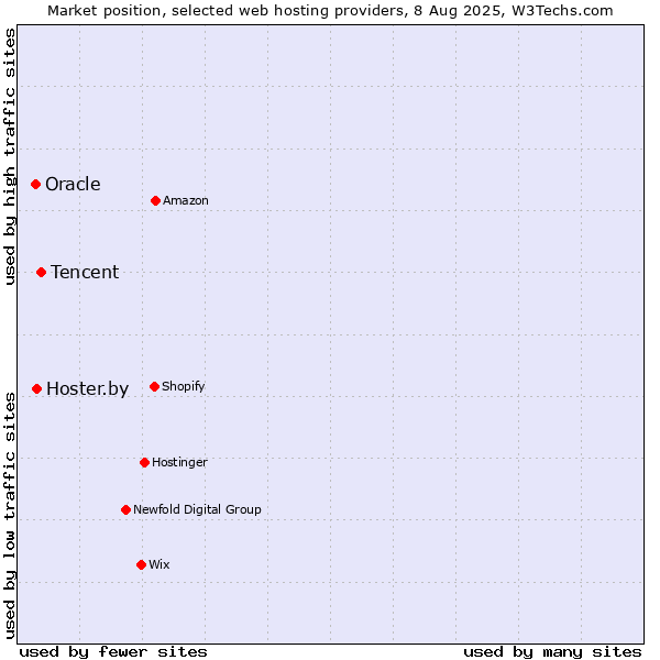 Market position of Tencent vs. Hoster.by vs. Oracle