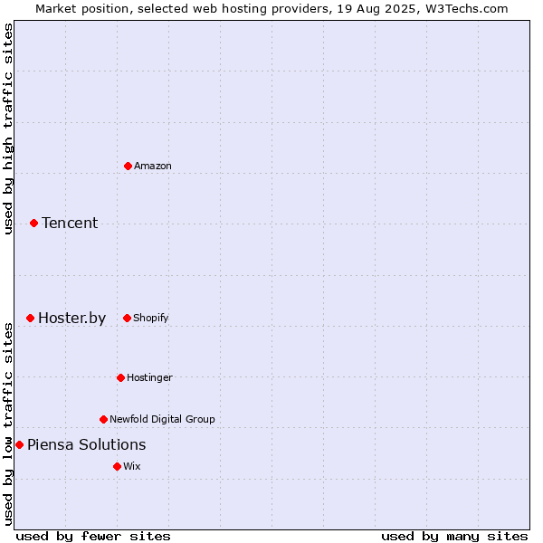 Market position of Tencent vs. Hoster.by vs. Piensa Solutions