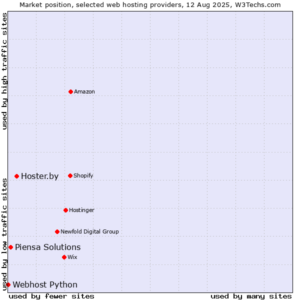Market position of Hoster.by vs. Piensa Solutions vs. Webhost Python
