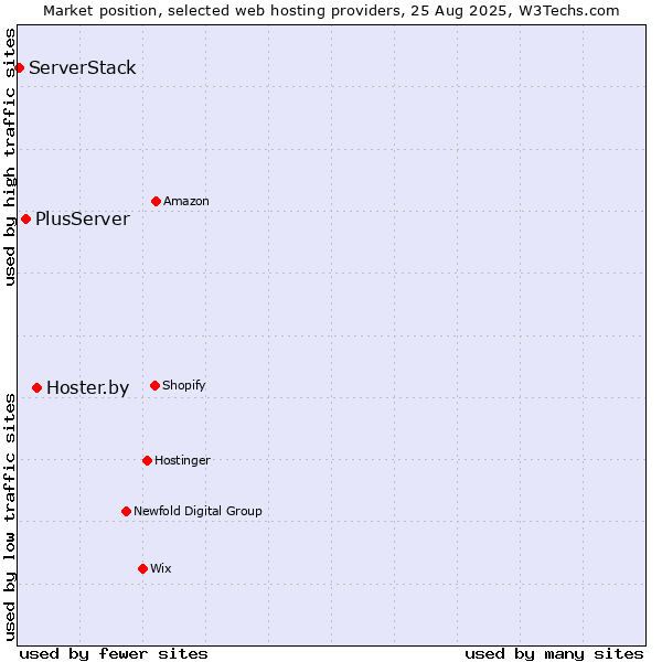 Market position of Hoster.by vs. PlusServer vs. ServerStack