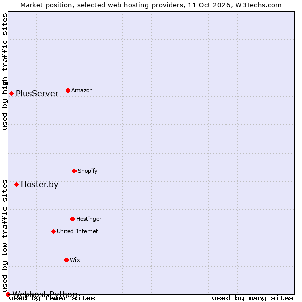 Market position of Hoster.by vs. PlusServer vs. Webhost Python