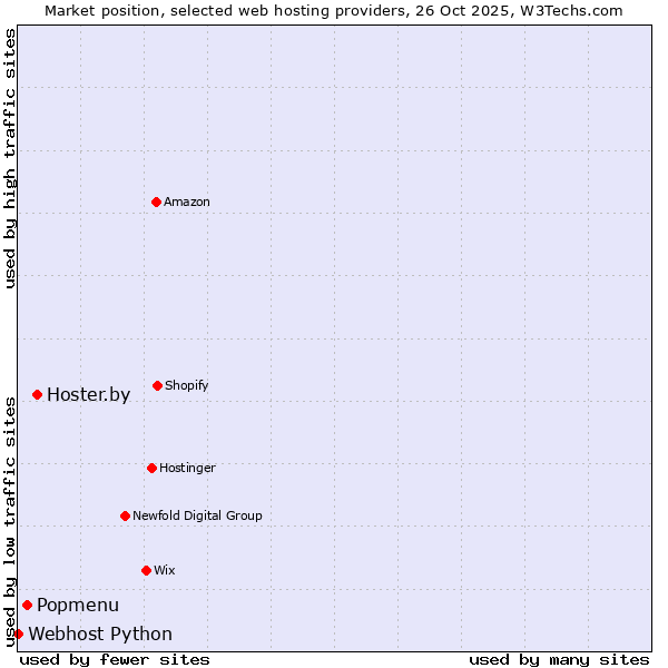 Market position of Hoster.by vs. Popmenu vs. Webhost Python