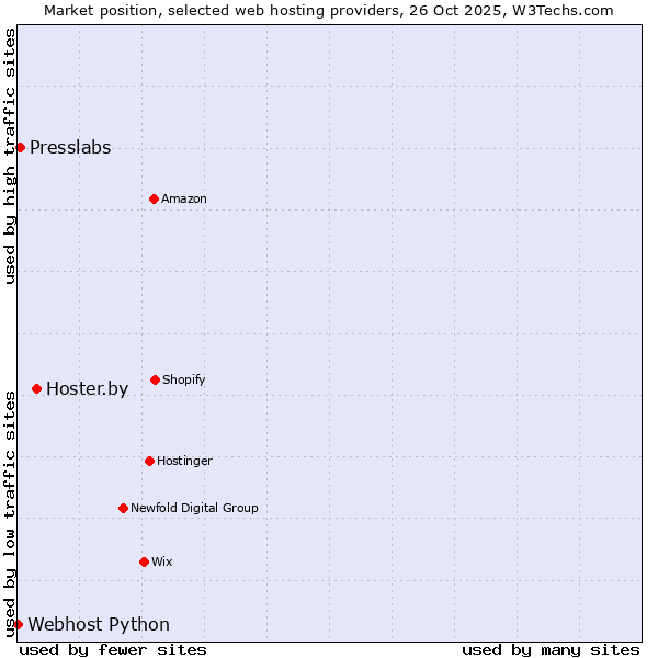 Market position of Hoster.by vs. Presslabs vs. Webhost Python