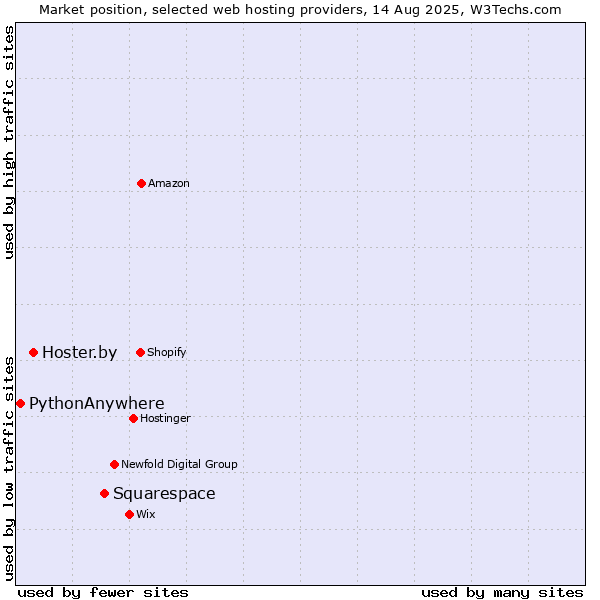 Market position of Squarespace vs. Hoster.by vs. PythonAnywhere