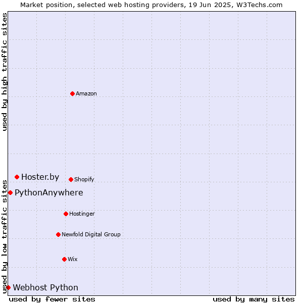 Market position of Hoster.by vs. PythonAnywhere vs. Webhost Python