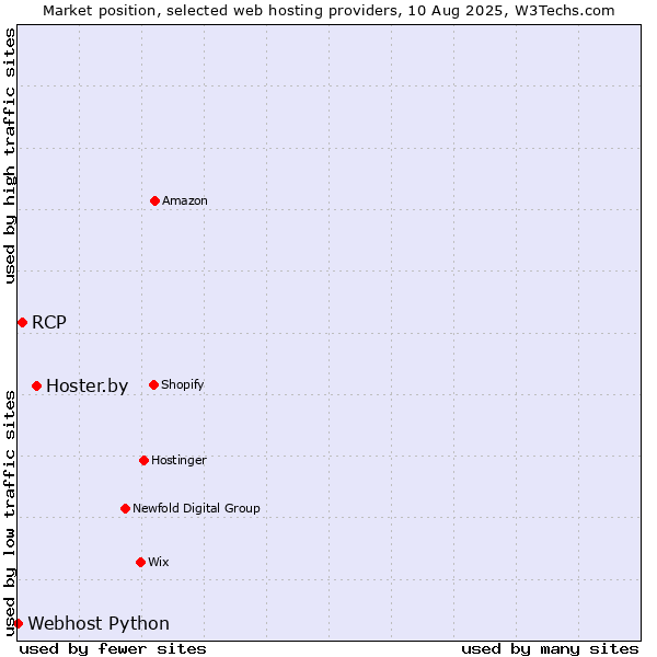 Market position of Hoster.by vs. RCP vs. Webhost Python