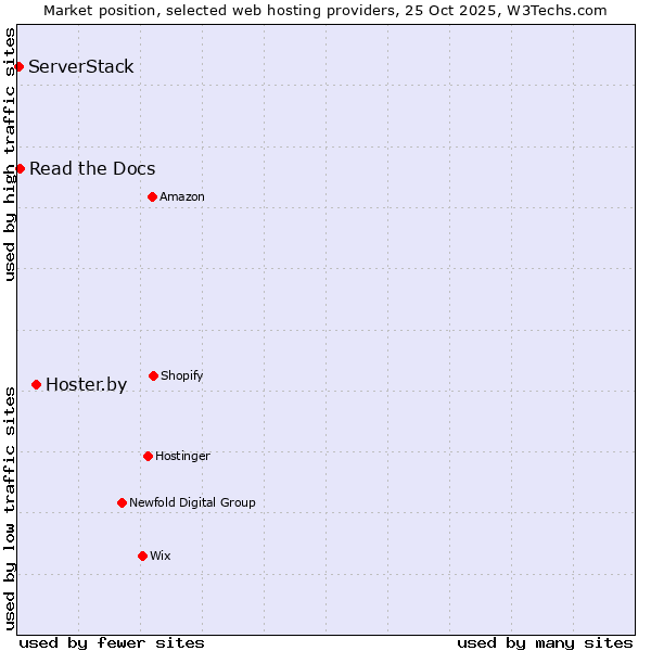 Market position of Hoster.by vs. Read the Docs vs. ServerStack