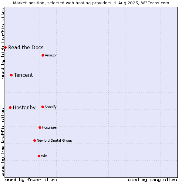 Market position of Tencent vs. Hoster.by vs. Read the Docs