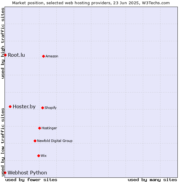 Market position of Hoster.by vs. Root.lu vs. Webhost Python