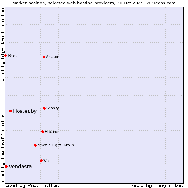 Market position of Hoster.by vs. Vendasta vs. Root.lu