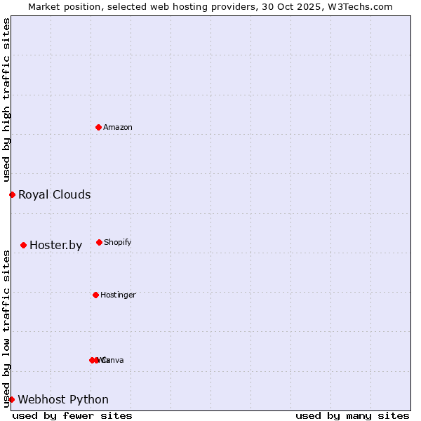 Market position of Hoster.by vs. Royal Clouds vs. Webhost Python