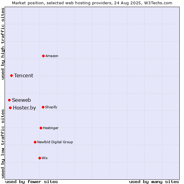 Market position of Tencent vs. Hoster.by vs. Seeweb