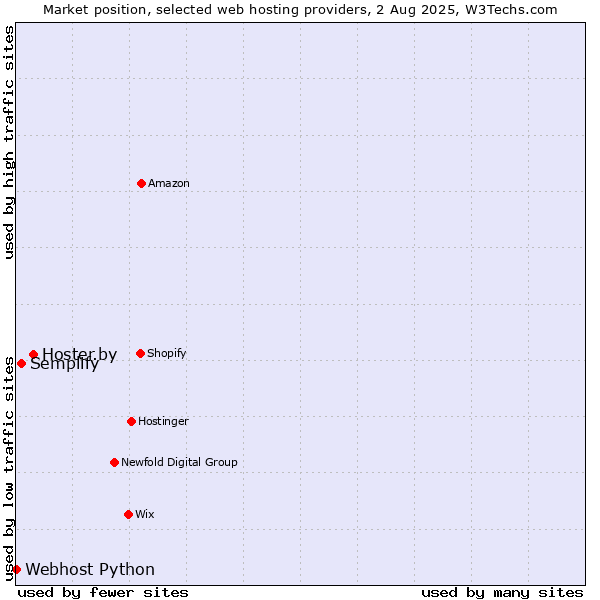 Market position of Hoster.by vs. Semplify vs. Webhost Python