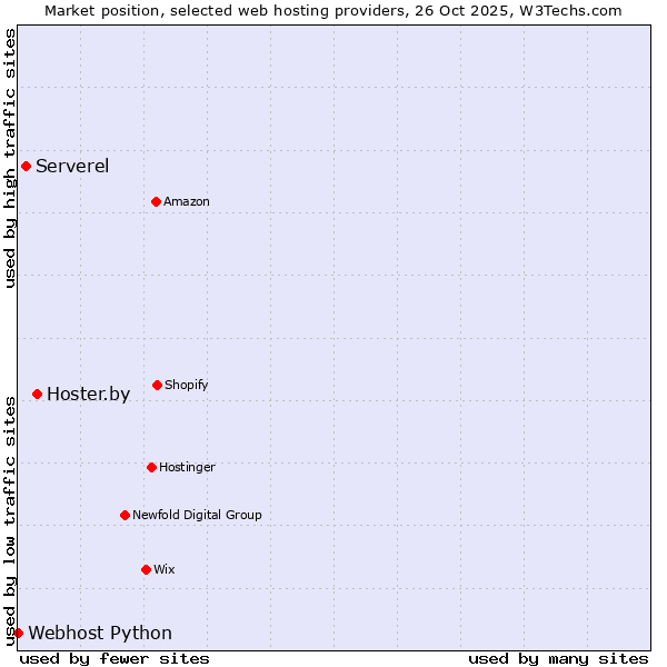 Market position of Hoster.by vs. Serverel vs. Webhost Python