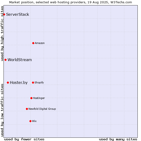 Market position of Hoster.by vs. WorldStream vs. ServerStack