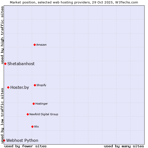 Market position of Hoster.by vs. Shetabanhost vs. Webhost Python