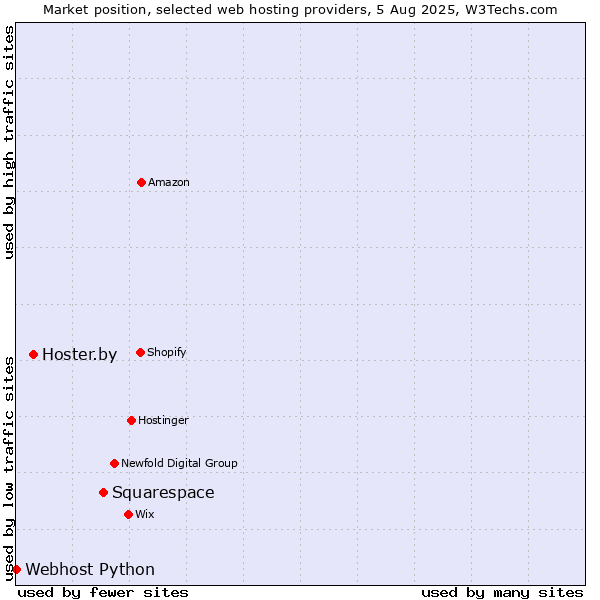 Market position of Squarespace vs. Hoster.by vs. Webhost Python