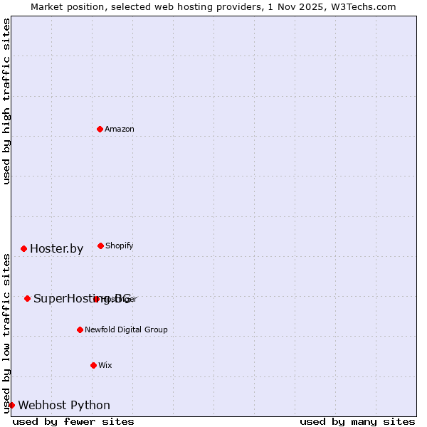 Market position of SuperHosting.BG vs. Hoster.by vs. Webhost Python