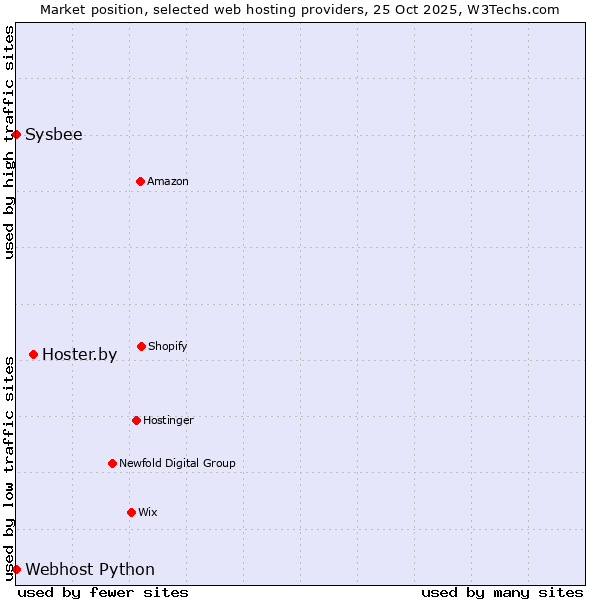 Market position of Hoster.by vs. Sysbee vs. Webhost Python