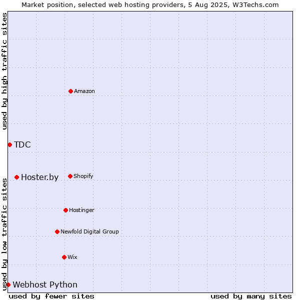 Market position of Hoster.by vs. TDC vs. Webhost Python