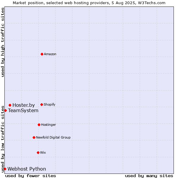 Market position of Hoster.by vs. TeamSystem vs. Webhost Python