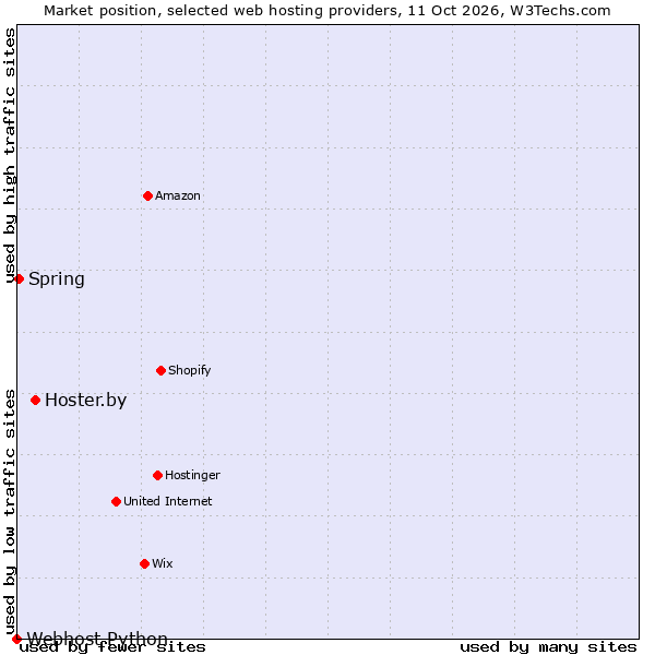 Market position of Hoster.by vs. Spring vs. Webhost Python