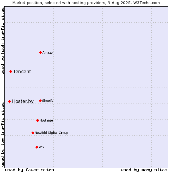 Market position of Tencent vs. Hoster.by