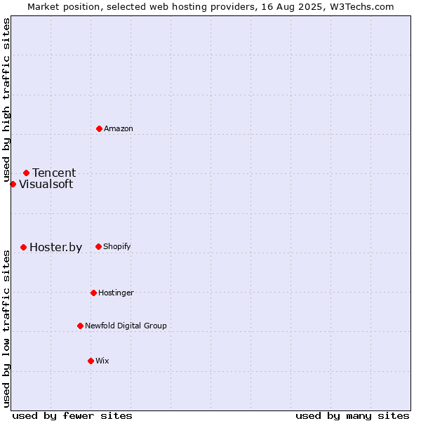 Market position of Tencent vs. Hoster.by vs. Visualsoft