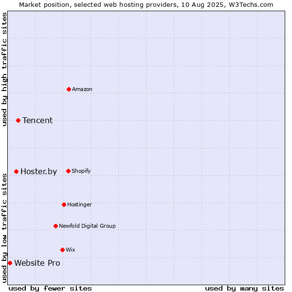 Market position of Tencent vs. Hoster.by vs. Website Pro