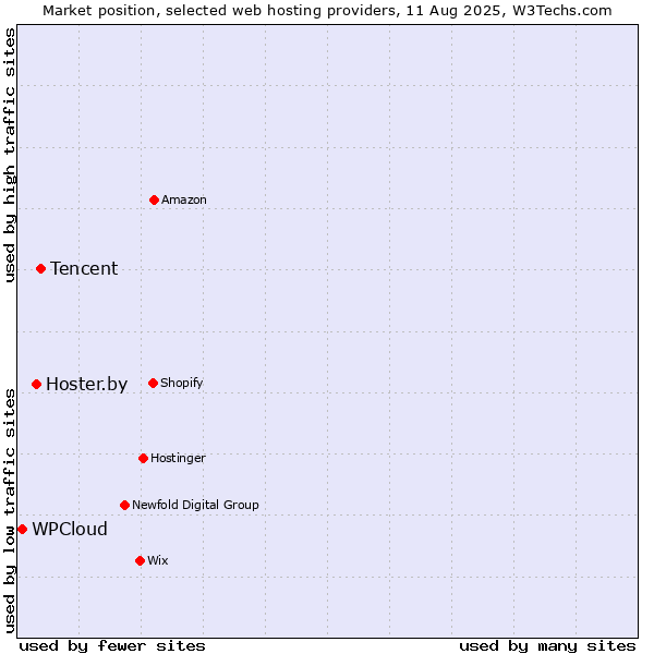 Market position of Tencent vs. Hoster.by vs. WPCloud