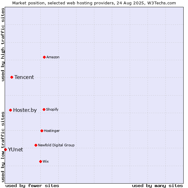 Market position of Tencent vs. Hoster.by vs. YUnet
