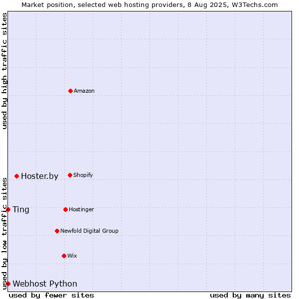 Market position of Hoster.by vs. Ting vs. Webhost Python
