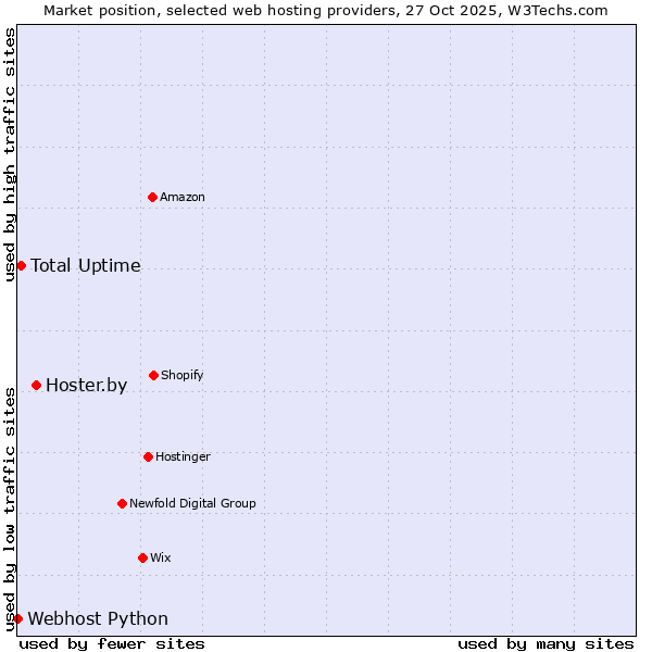 Market position of Hoster.by vs. Total Uptime vs. Webhost Python