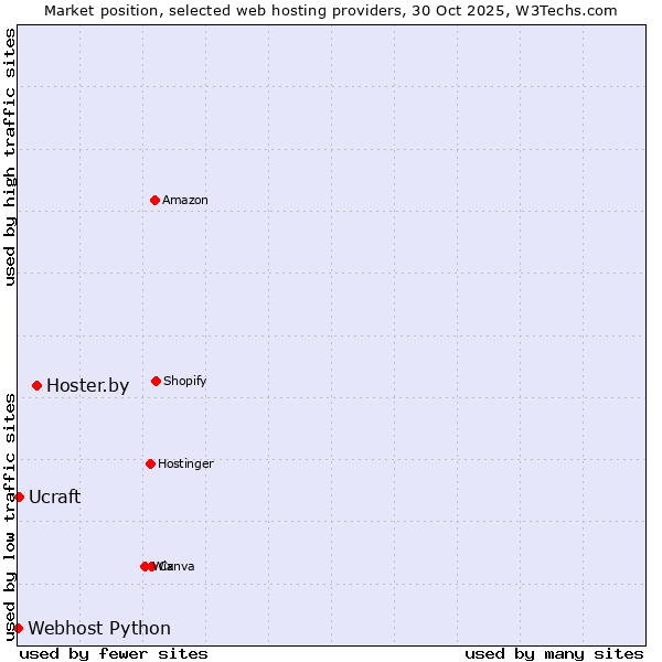 Market position of Hoster.by vs. Ucraft vs. Webhost Python