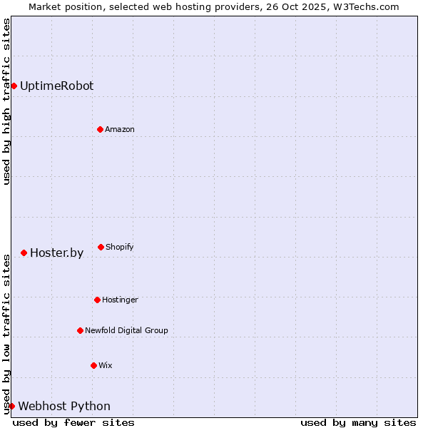 Market position of Hoster.by vs. UptimeRobot vs. Webhost Python